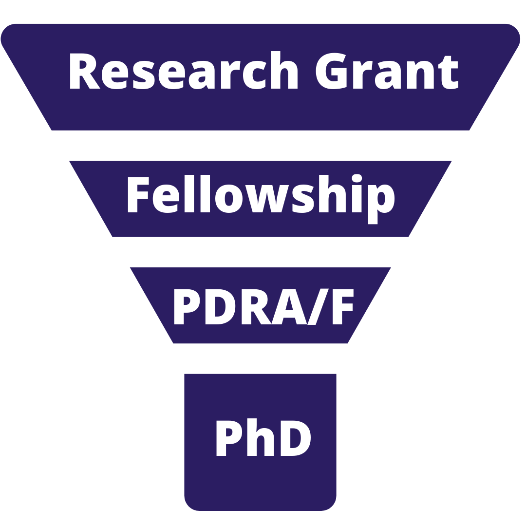 An image of a purple funnel with 5 sections, starting at the smallest part of the funnel is PhD, then PDRA/F, then Fellowship and the Research Grant. The image demonstrates the development and levels of research funding.